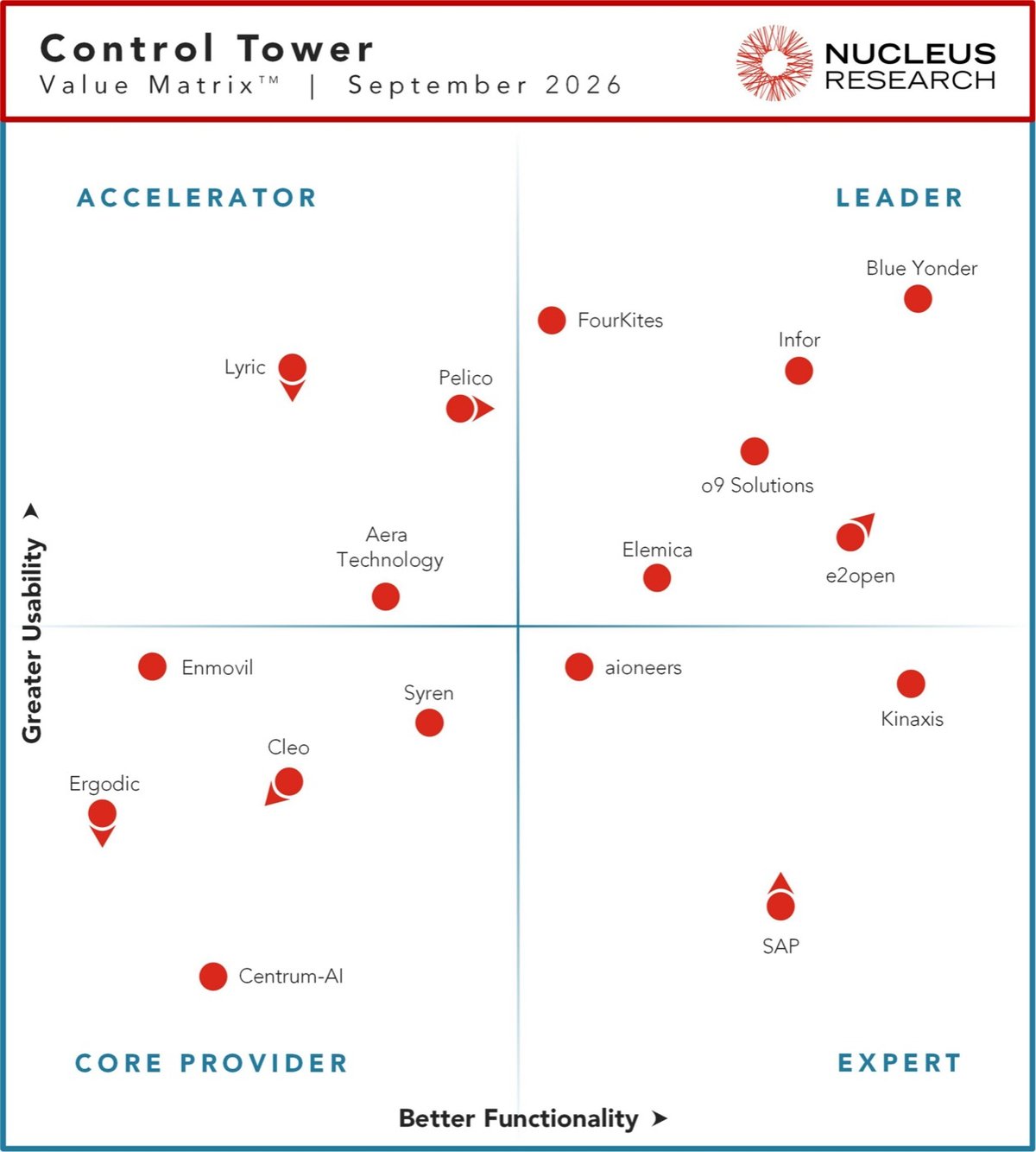 Nucleus Research 2026 Control Tower Technology Value Matrix, showing Ergodic in the Core Provider quadrant
